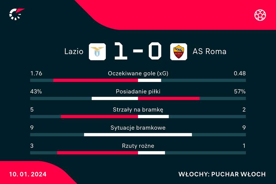 Wynik i statystyki meczu Lazio-Roma