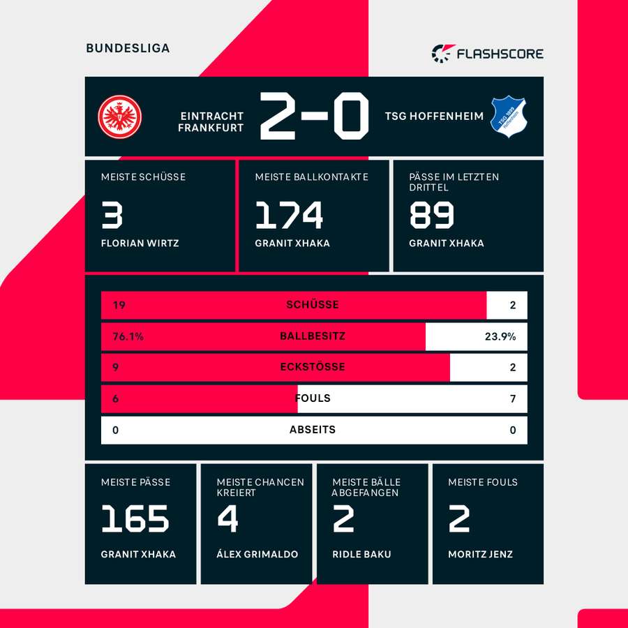 Match-Statistik: Frankfurt vs. Hoffenheim