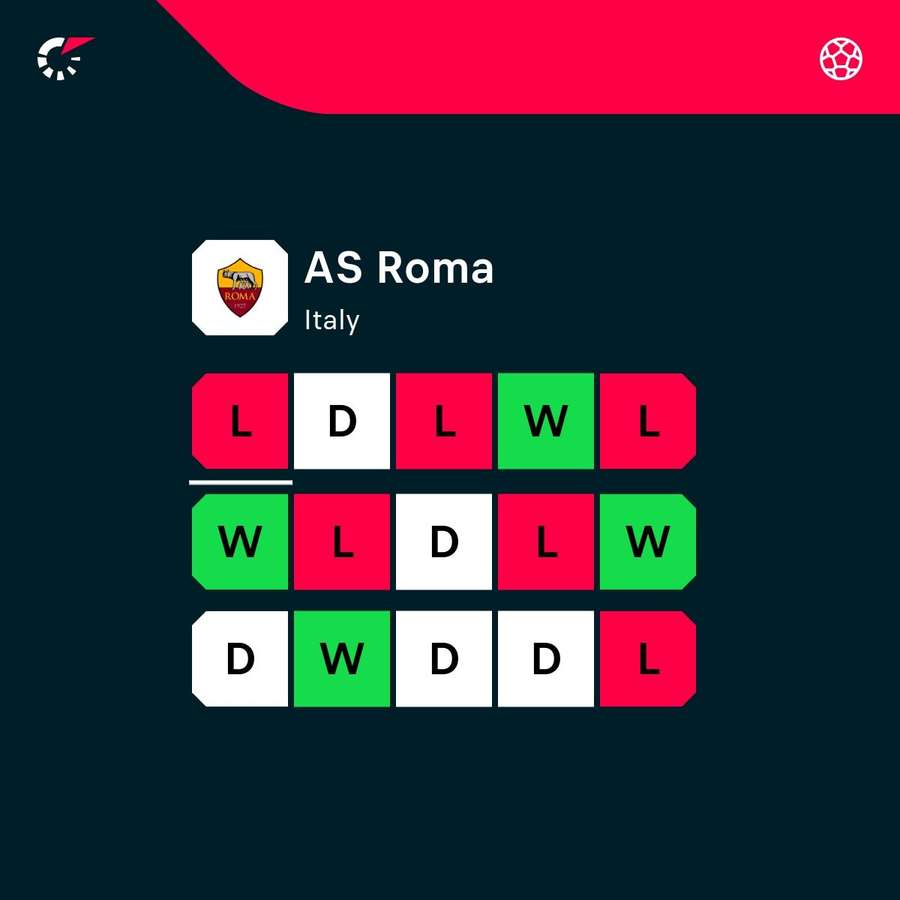 Roma have started the season in poor form