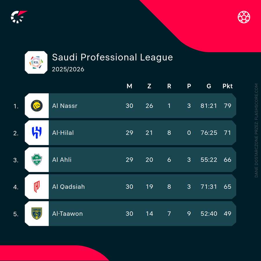 Sytuacja na szczycie Saudi Pro League