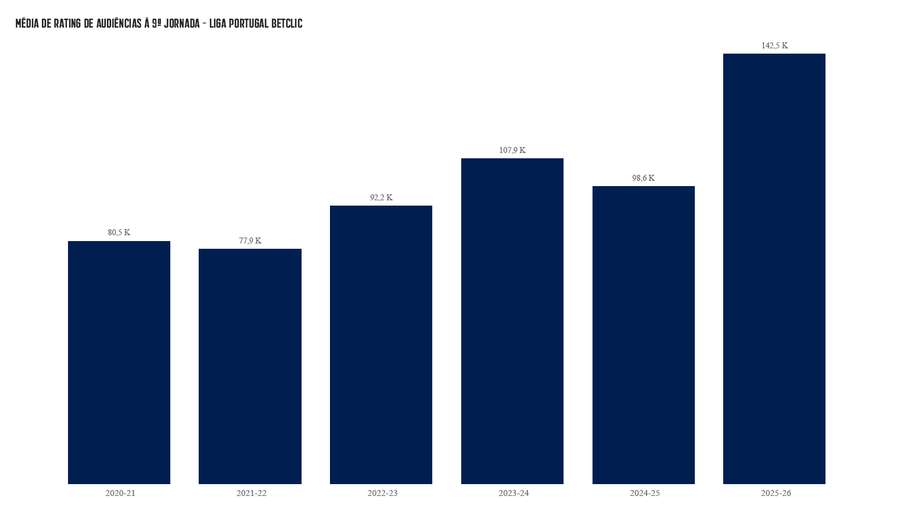 Média de rating de audiências à 9.ª jornada Média de rating de audiências à 9.ª jornada