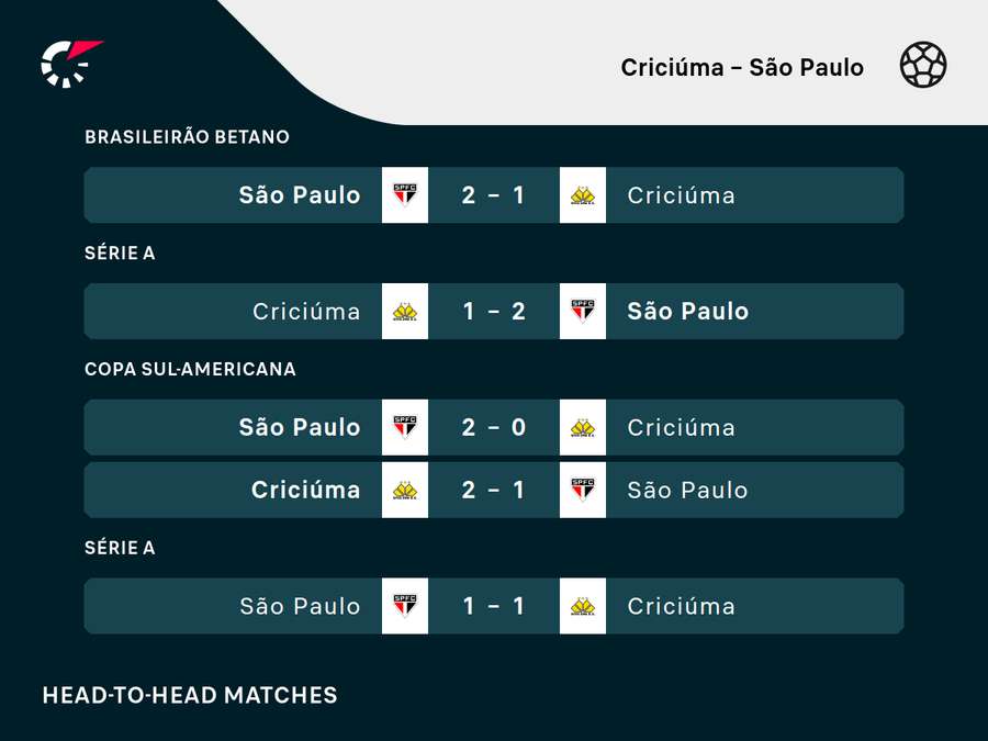 Retrospecto: São Paulo x Criciúma se cruzaram apenas 5 vezes nos últimos 10 anos