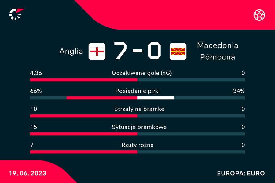 Mecz Anglia-Macedonia Płn statystycznie