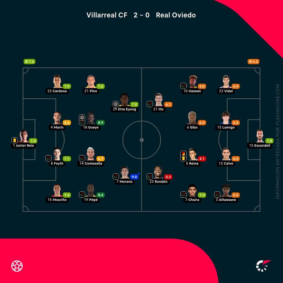 Las notas del Villarreal-Oviedo Las notas del Villarreal-Oviedo