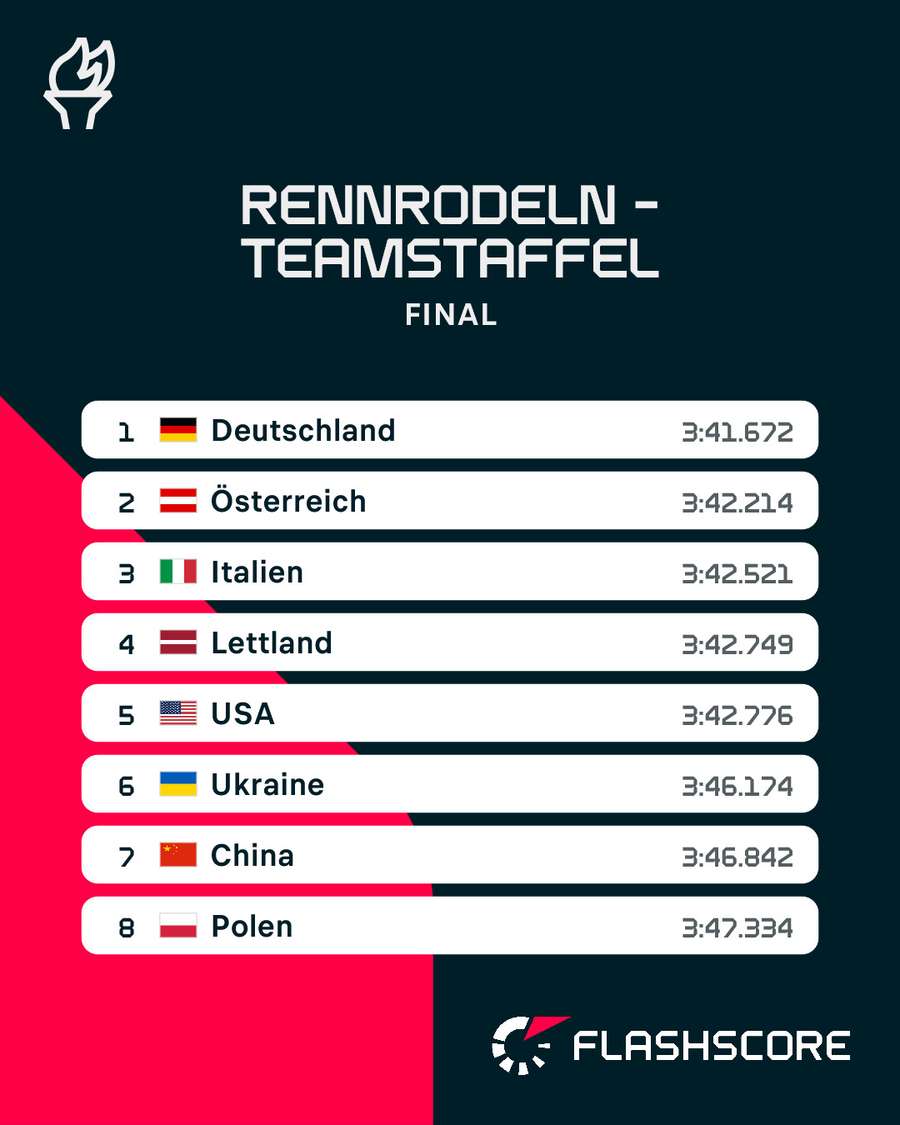 Deutschland fuhr allen davon. Deutschland fuhr allen davon.