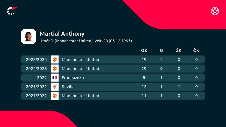 Martial márne hľadá stratenú formu zo sezóny 2019/2020, keď dal za United vo všetkých súťažiach 23 gólov.