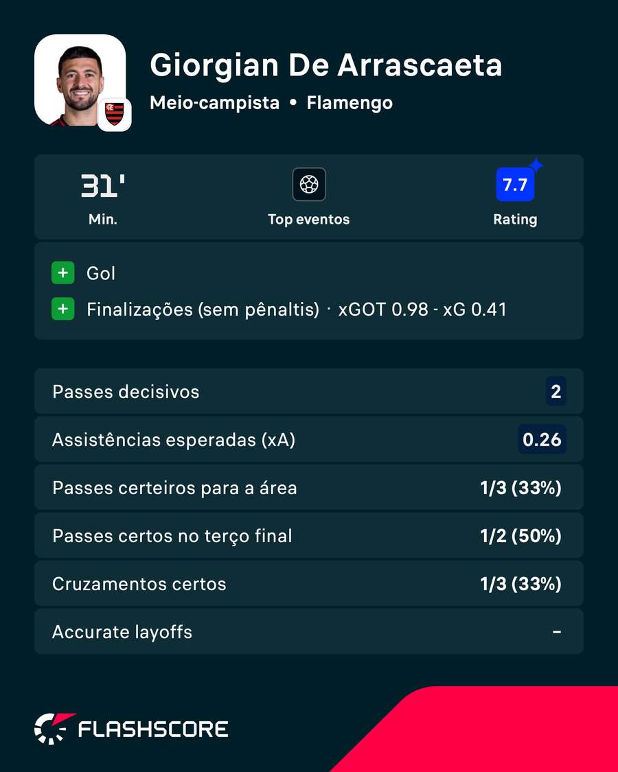 A performance de Arrascaeta no segundo jogo da semifinal A performance de Arrascaeta no segundo jogo da semifinal
