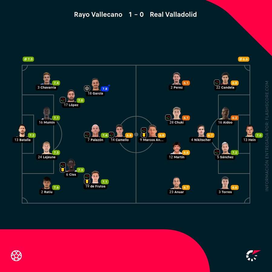 Las notas de los jugadores del Rayo-Valladolid Las notas de los jugadores del Rayo-Valladolid