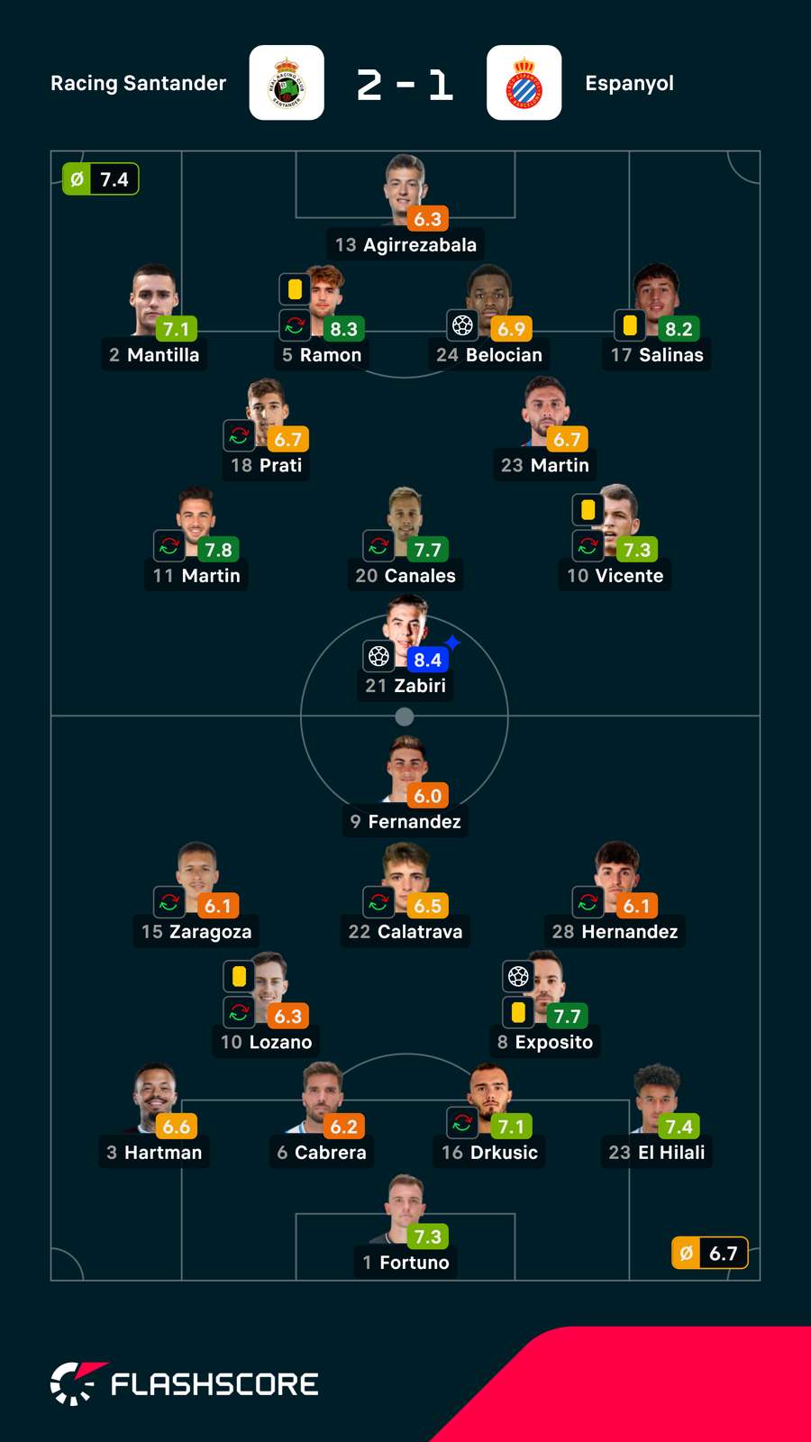 As notas dos jogadores