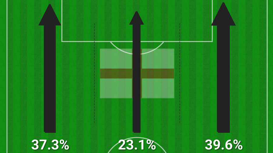 Third Attack of England vs Italia Third Attack of England vs Italia