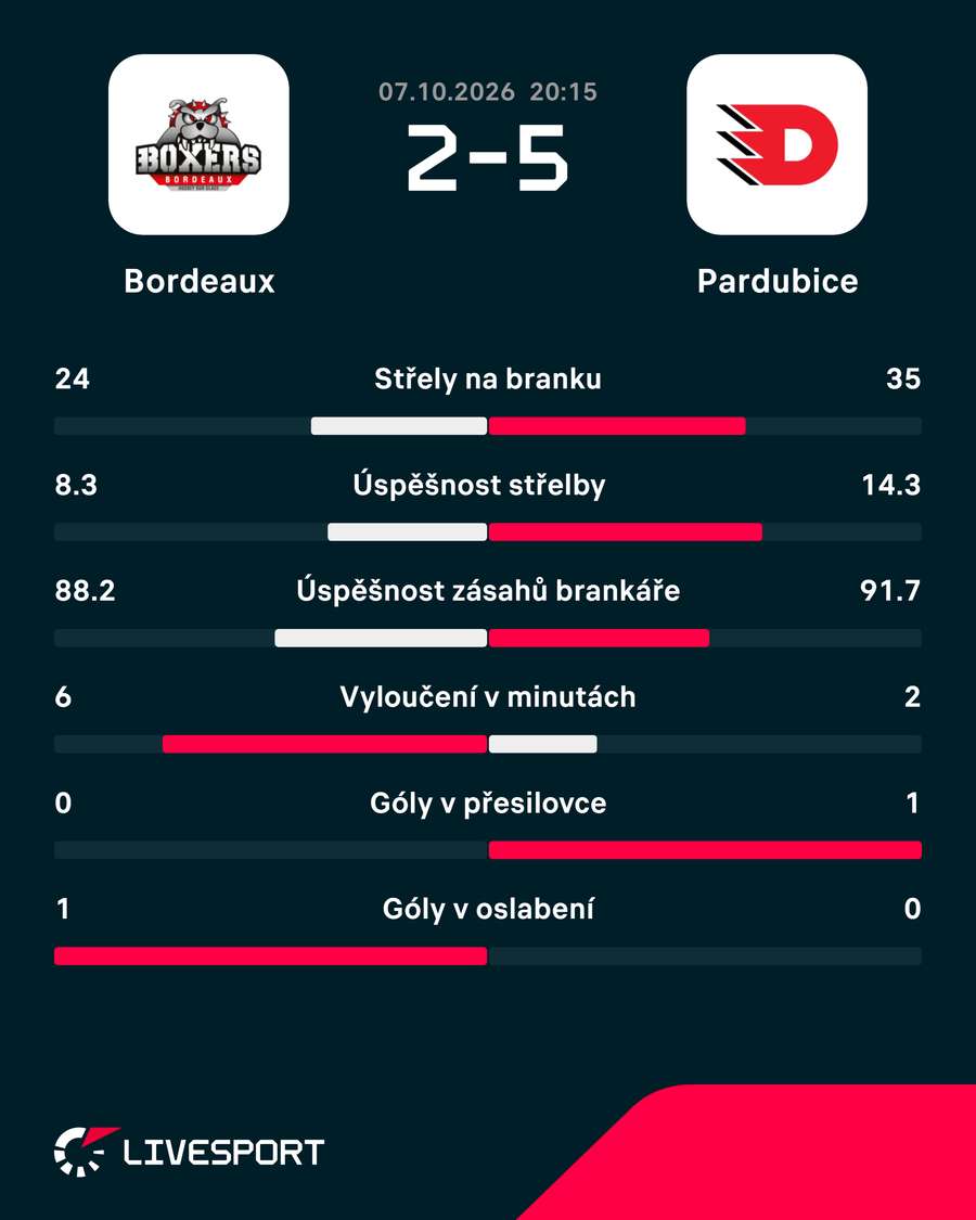 Statistiky utkání. Statistiky utkání.