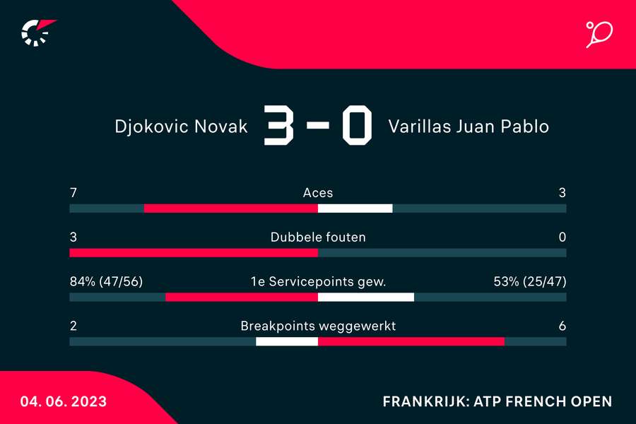 Statistieken van de wedstrijd tussen Novak Djokovic en Juan Pablo Varillas