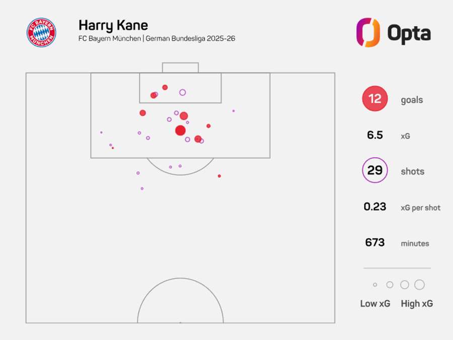 Harry Kanes 25/26 Bundesliga xG-Karte Harry Kanes 25/26 Bundesliga xG-Karte