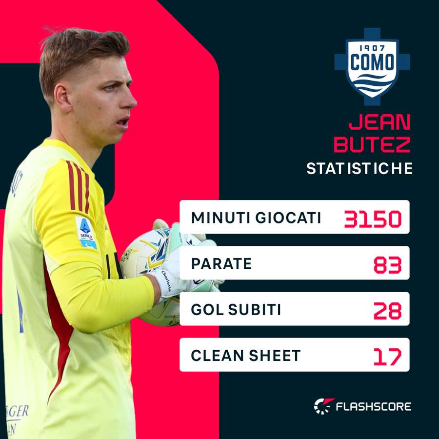 Le statistiche di Butez | Serie A 2025/26