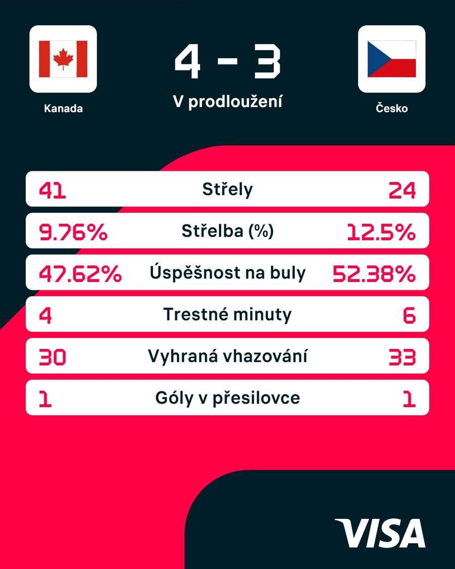 Statistiky utkání.