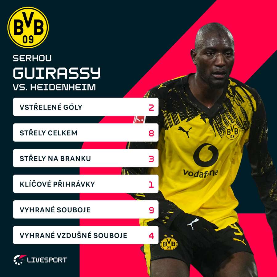 Guirassyho statistiky proti Heidenheimu. Guirassyho statistiky proti Heidenheimu.