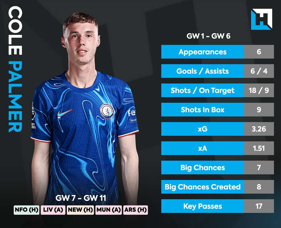 Cole Palmer stats this season