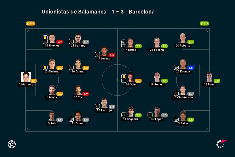Unionista - Barcelona player ratings