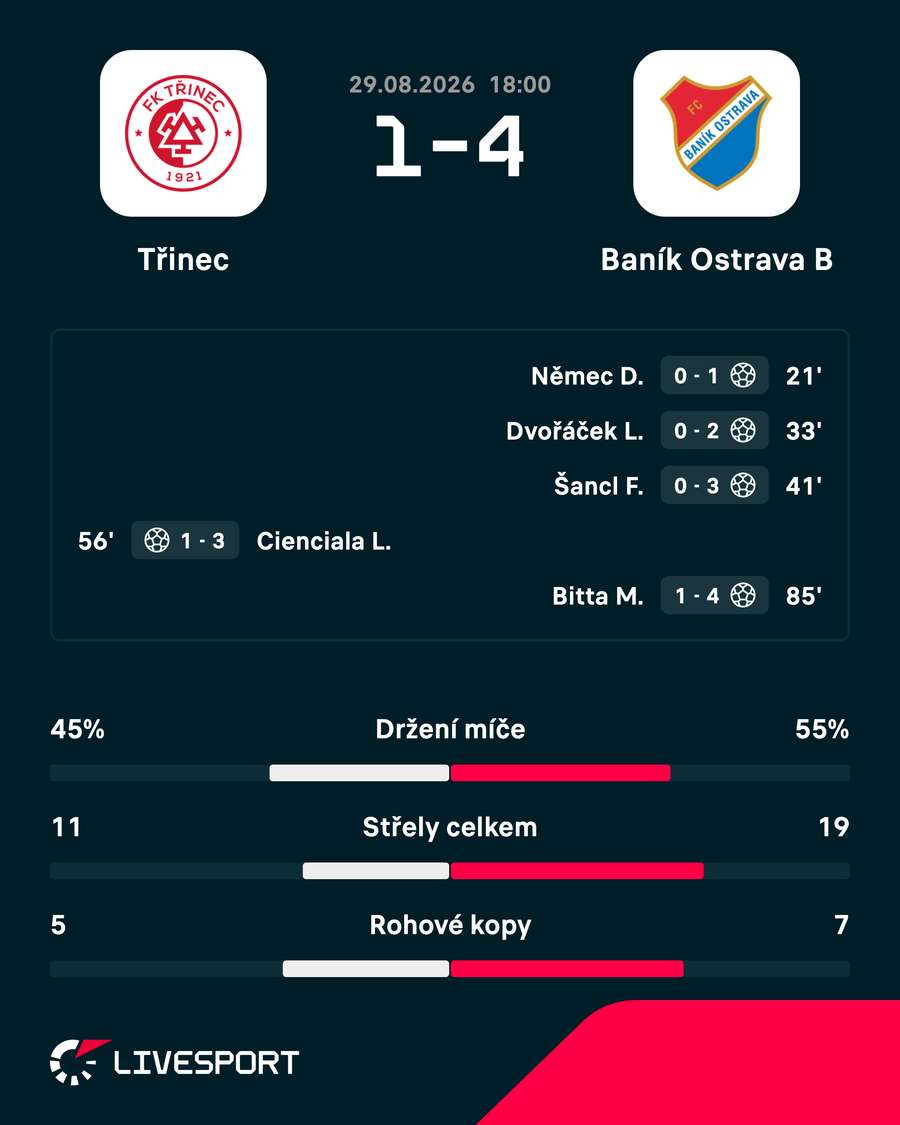Statistiky zápasu. Statistiky zápasu.