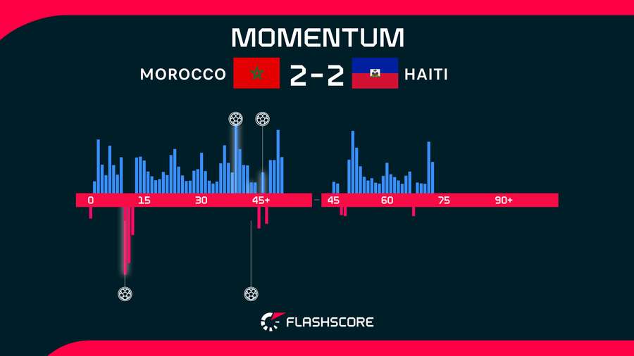 Morocco v Haiti Morocco v Haiti
