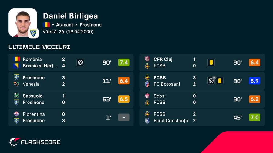 Performanțele lui Daniel Bîrligea în cele mai recente partide