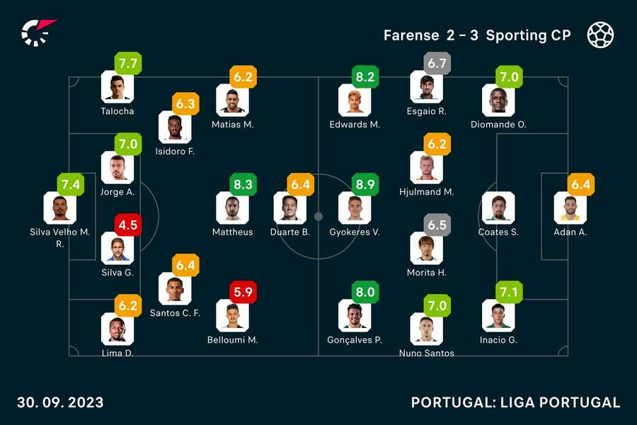 Onzes iniciais e notas finais dos jogadores Onzes iniciais e notas finais dos jogadores