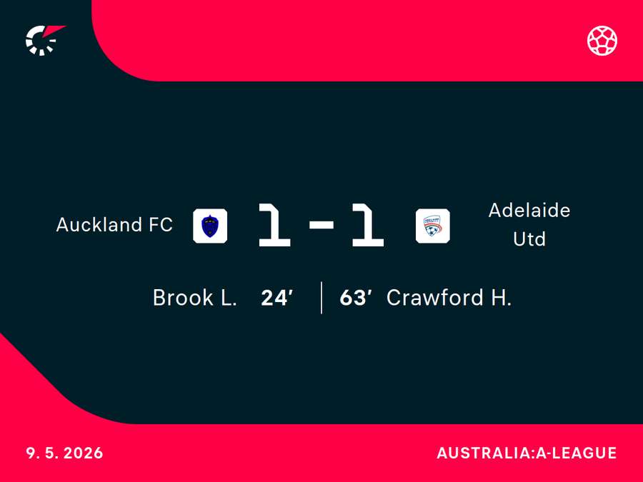 Auckland FC 1-1 Adelaide United Auckland FC 1-1 Adelaide United