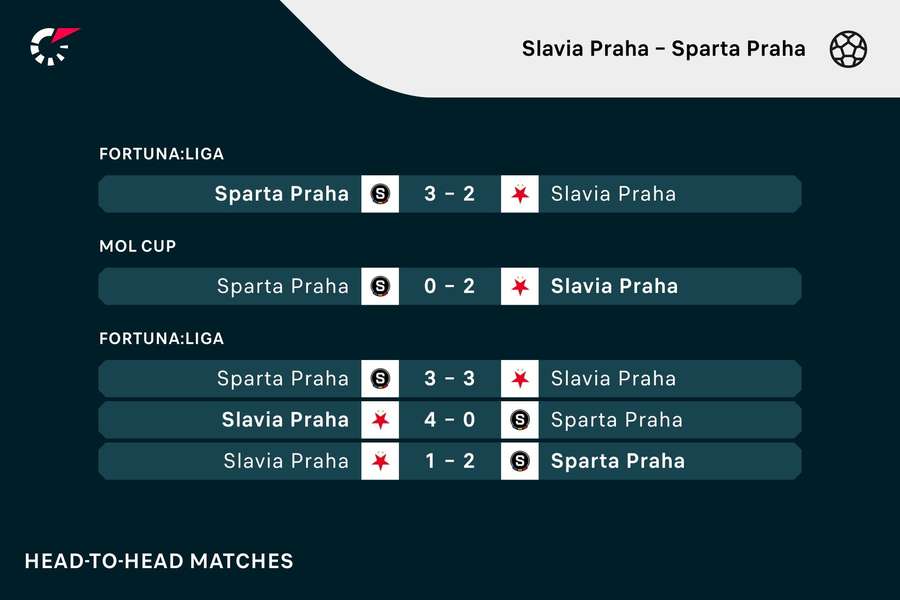 Posledních pět vzájemných zápasů Slavie a Sparty.