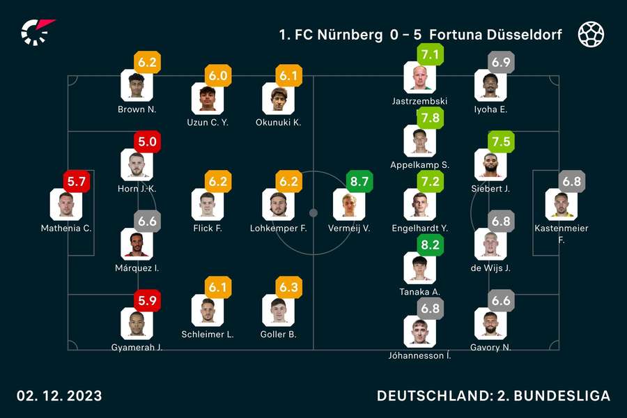 Nürnberg vs. Düsseldorf: Die Noten zum Spiel.