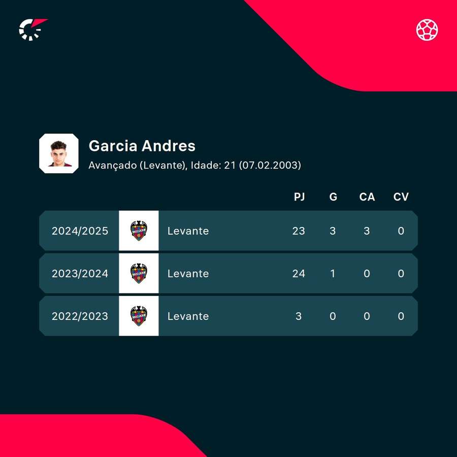 Os números de Andrés García