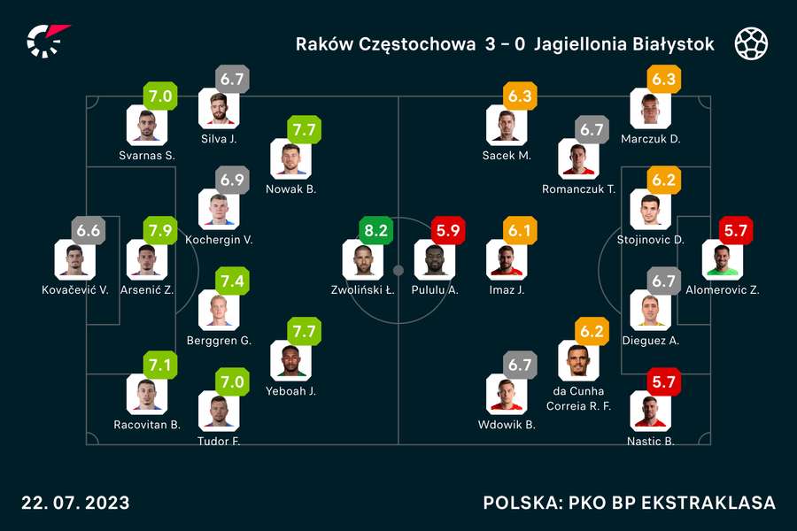 Podstawowe składy i oceny za mecz Raków-Jagiellonia
