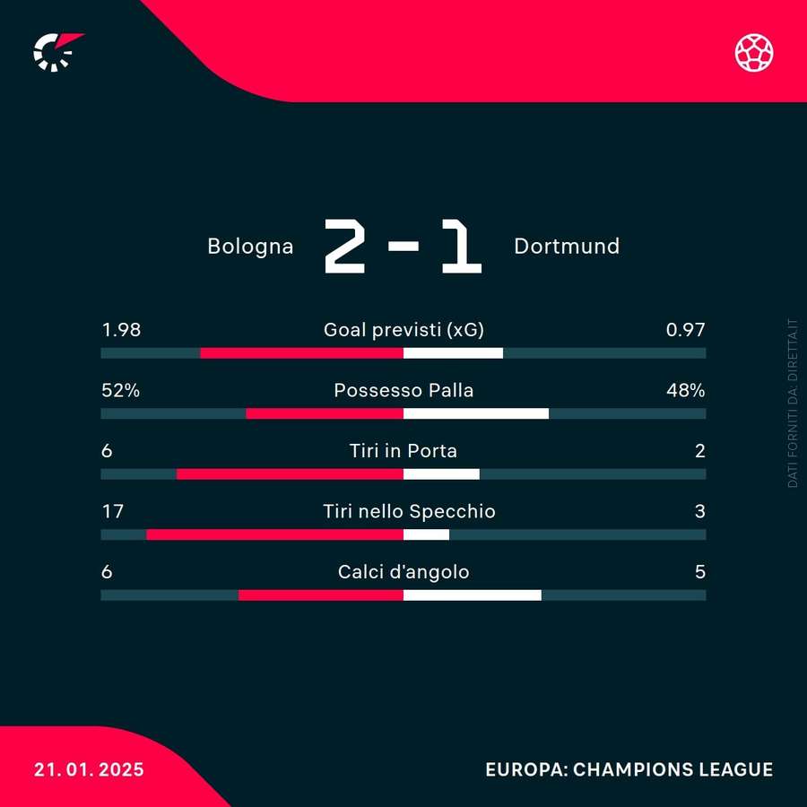 Le statistiche del match Le statistiche del match