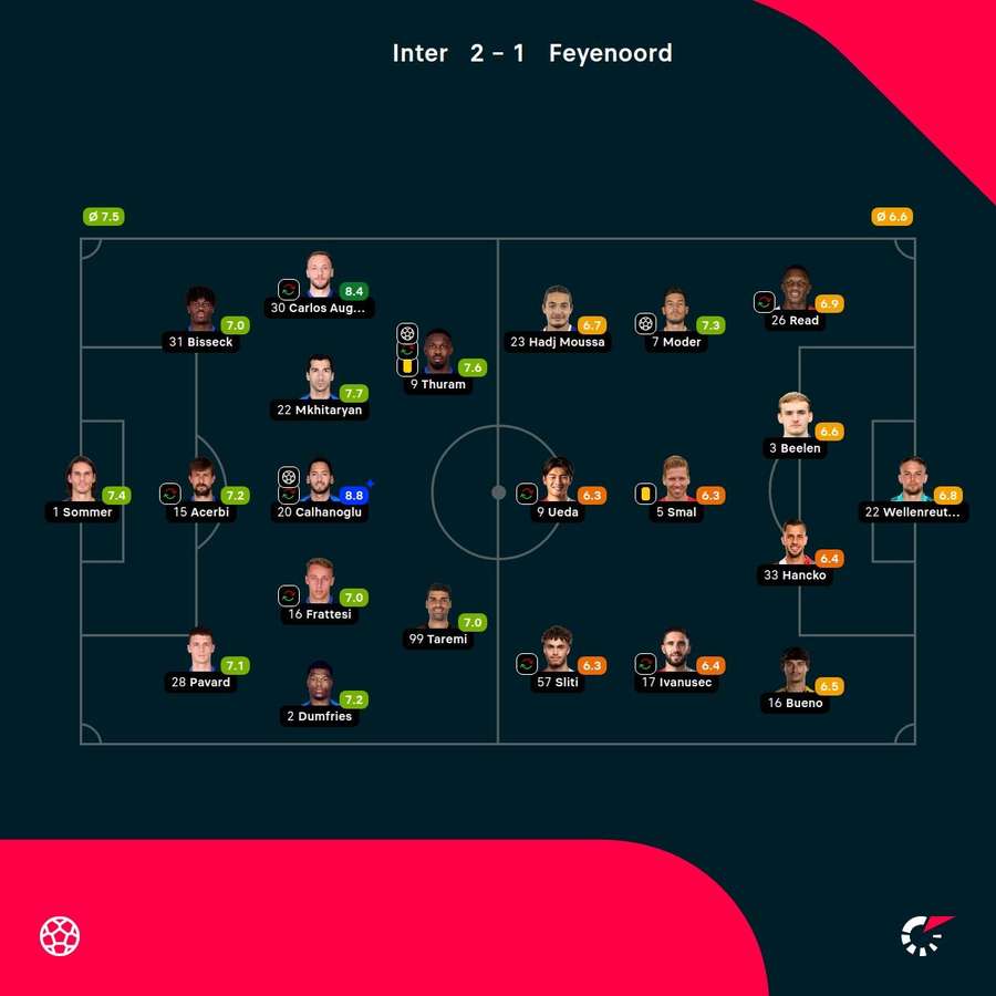As notas dos jogadores