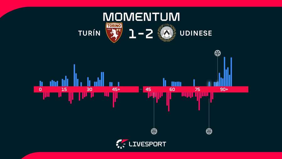 Vývoj utkání. Vývoj utkání.