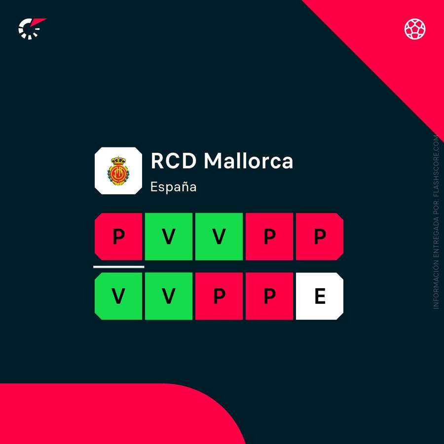La racha de resultados del Mallorca La racha de resultados del Mallorca