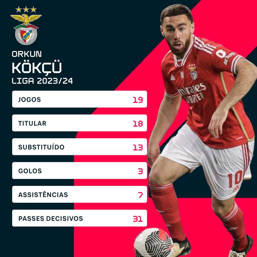 Os números de Kokçu na Liga