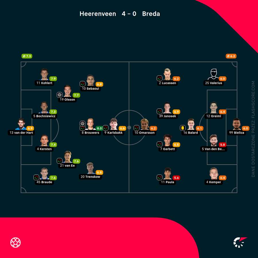 Wyjściowe składy i noty za mecz Heerenveen - Breda