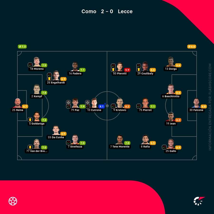 Notas de los jugadores
