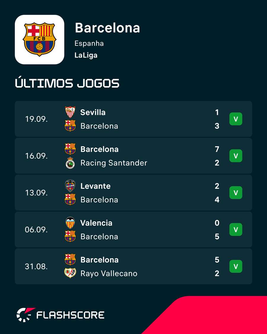 Últimos jogos do Barcelona Últimos jogos do Barcelona