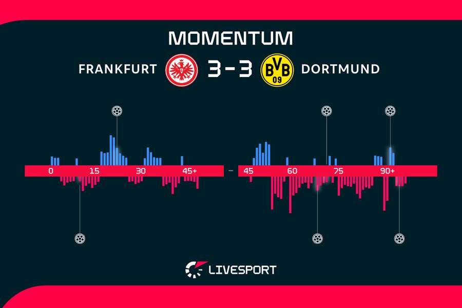 Momentum zápasu. Momentum zápasu.