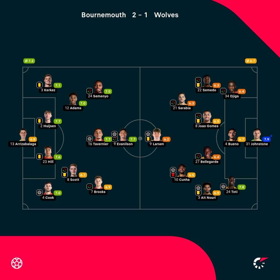 As notas dos jogadores
