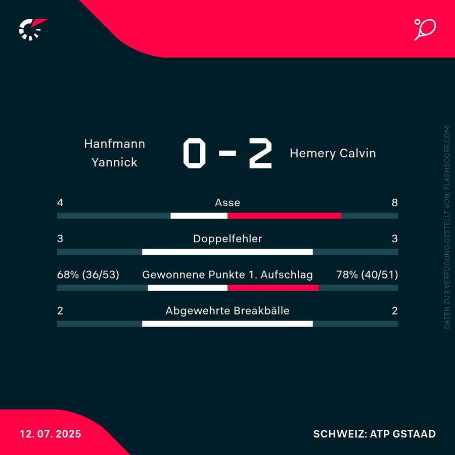 Statistiken: Hanfmann vs. Hemery