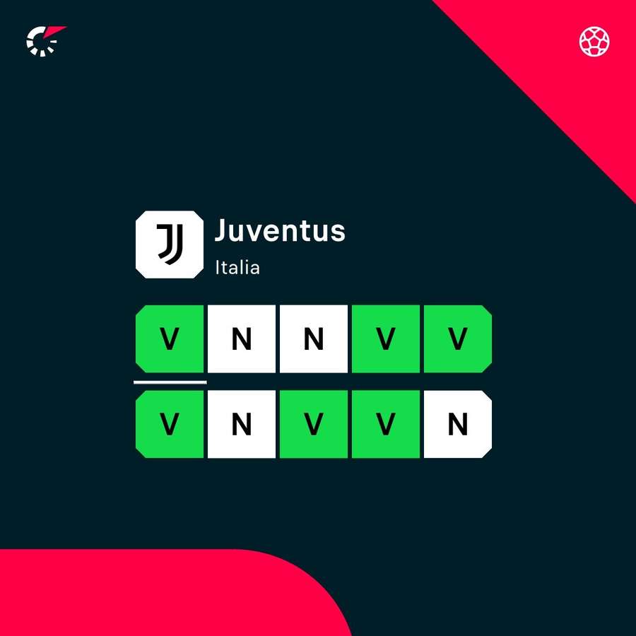 Imbattuta nelle ultime 10