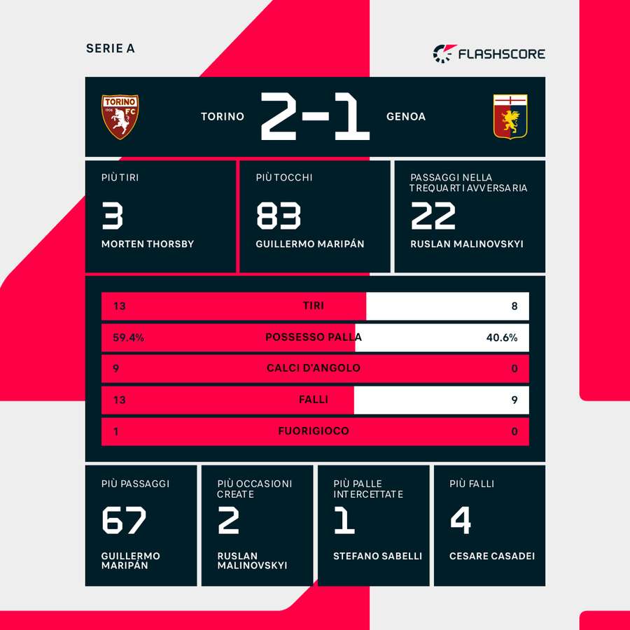Le statistiche del match Le statistiche del match