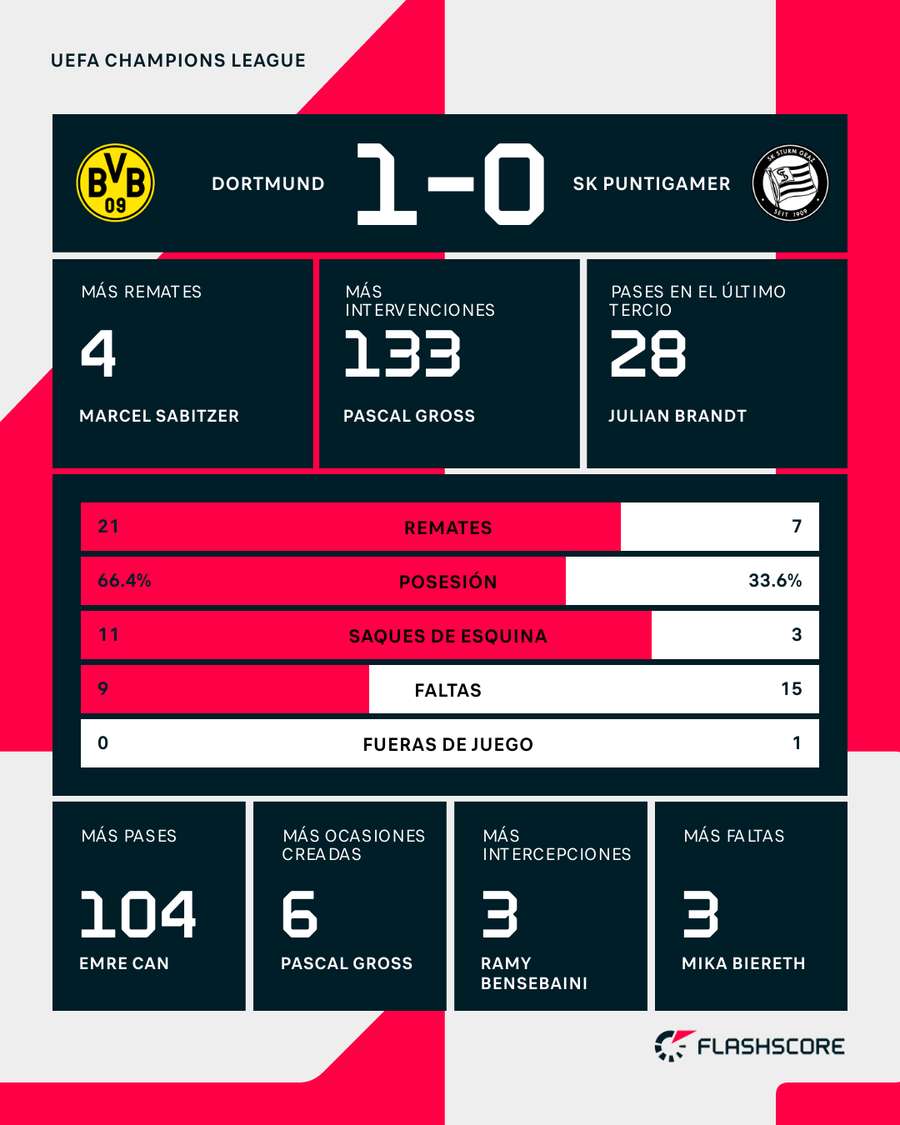 Estadísticas del Borussia Dortmund-Sturm Graz