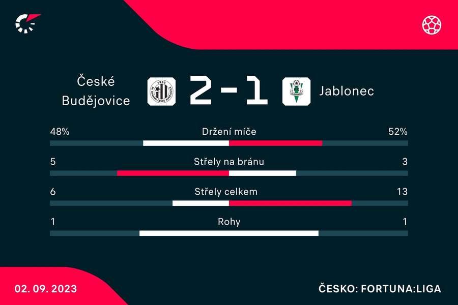 Statistiky utkání. Statistiky utkání.