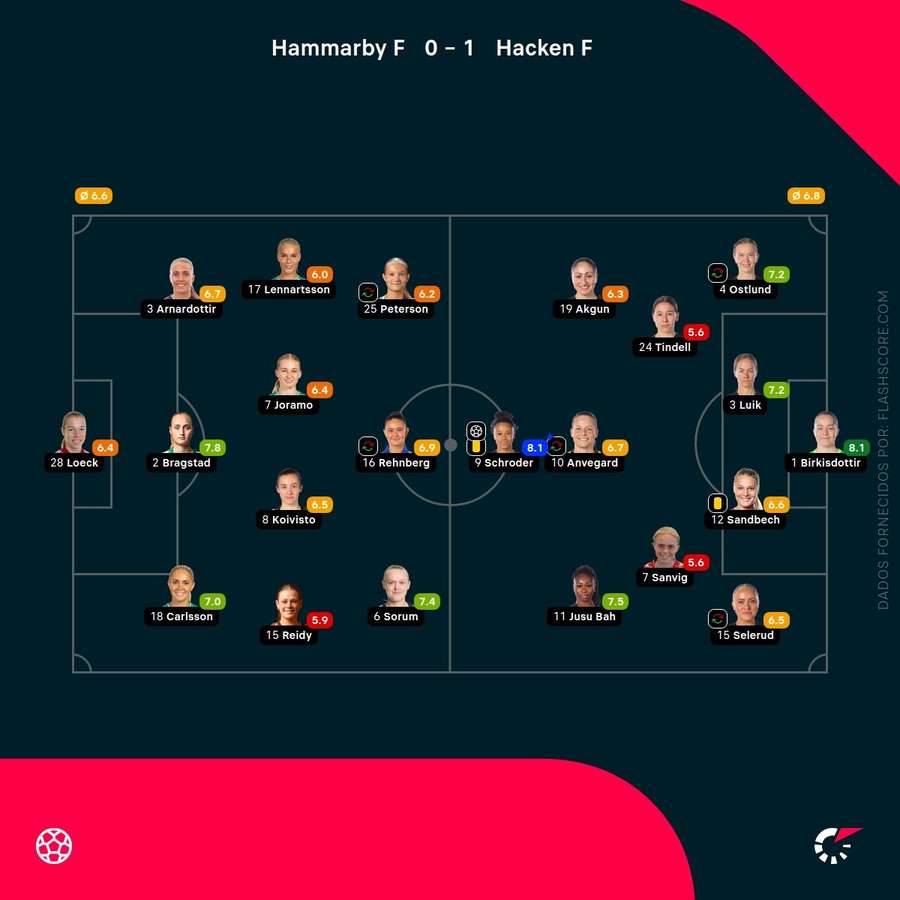 Notas finais das jogadoras