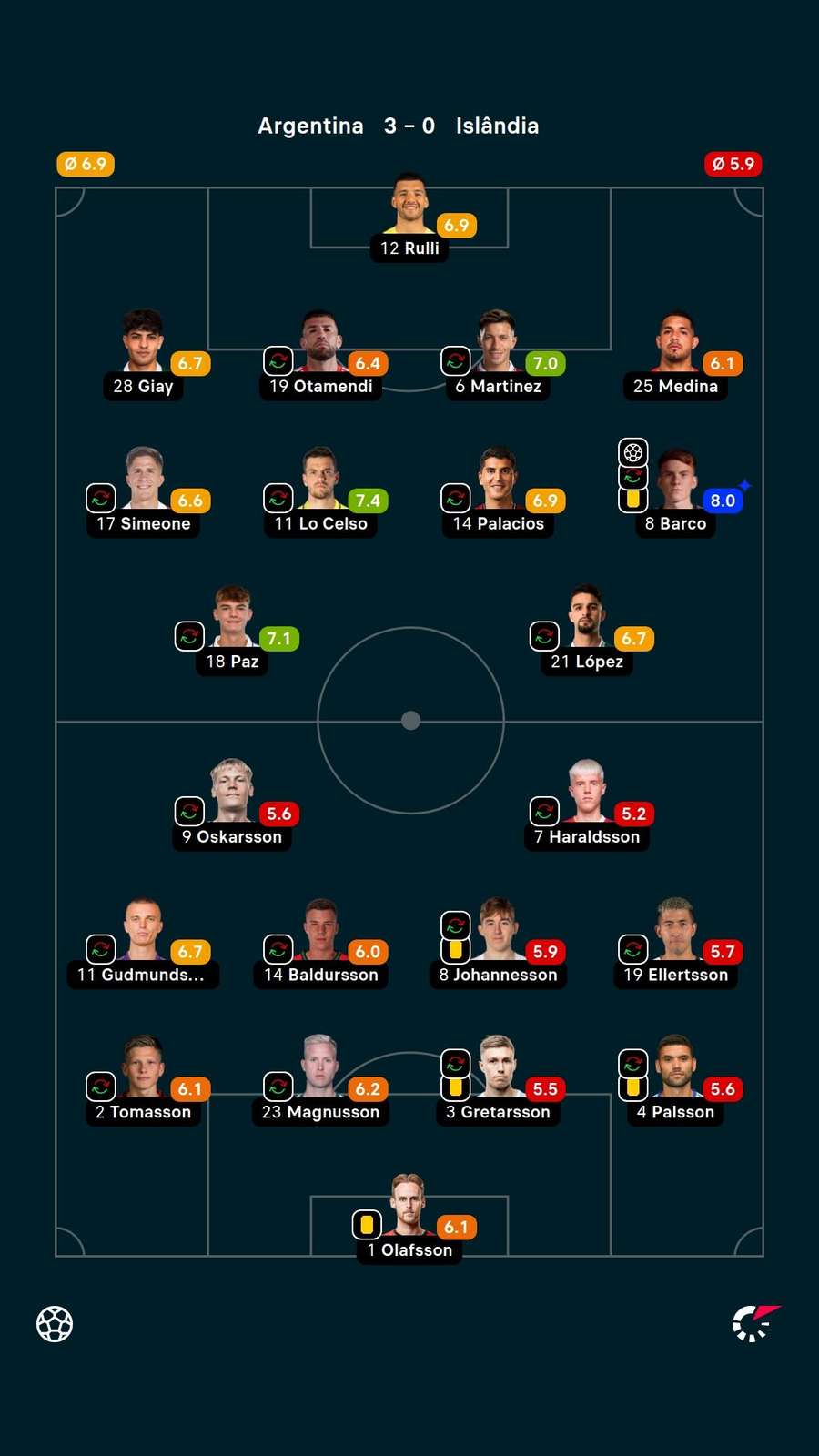 Notas dos jogadores Notas dos jogadores