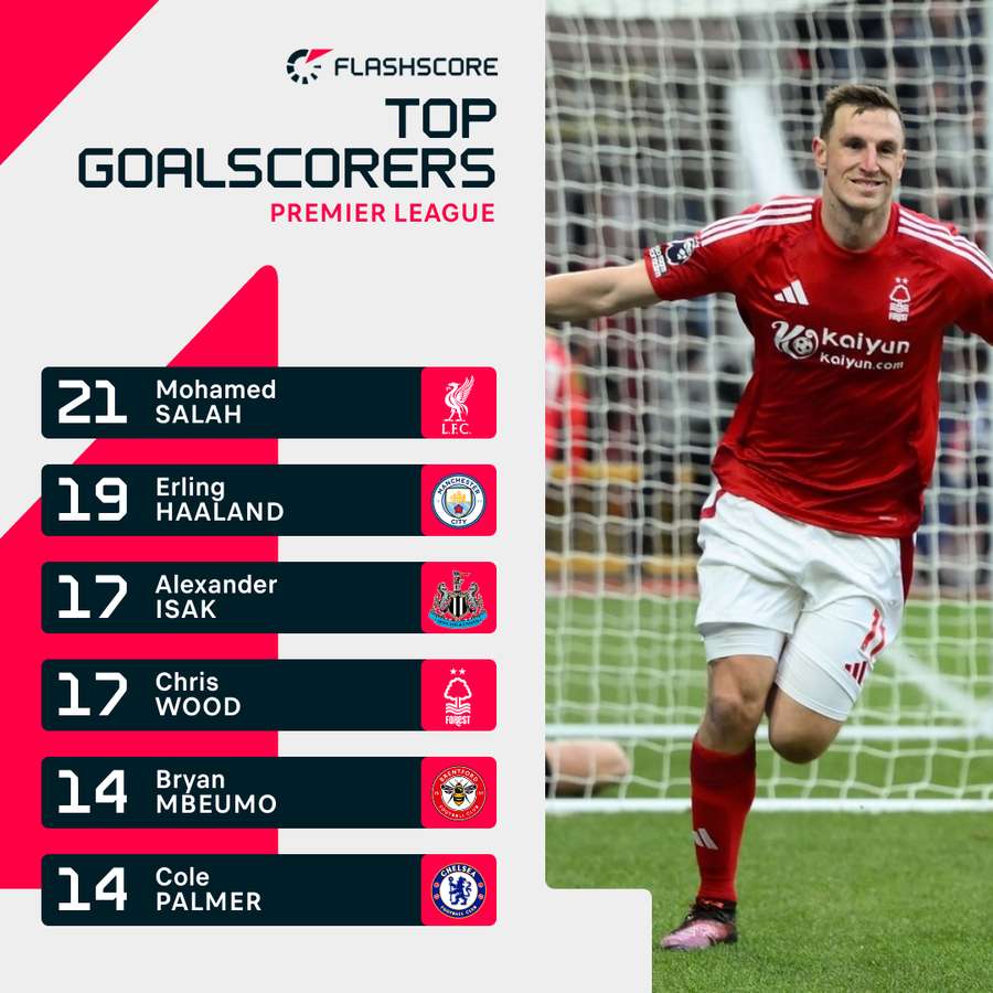 Premier League top scorers