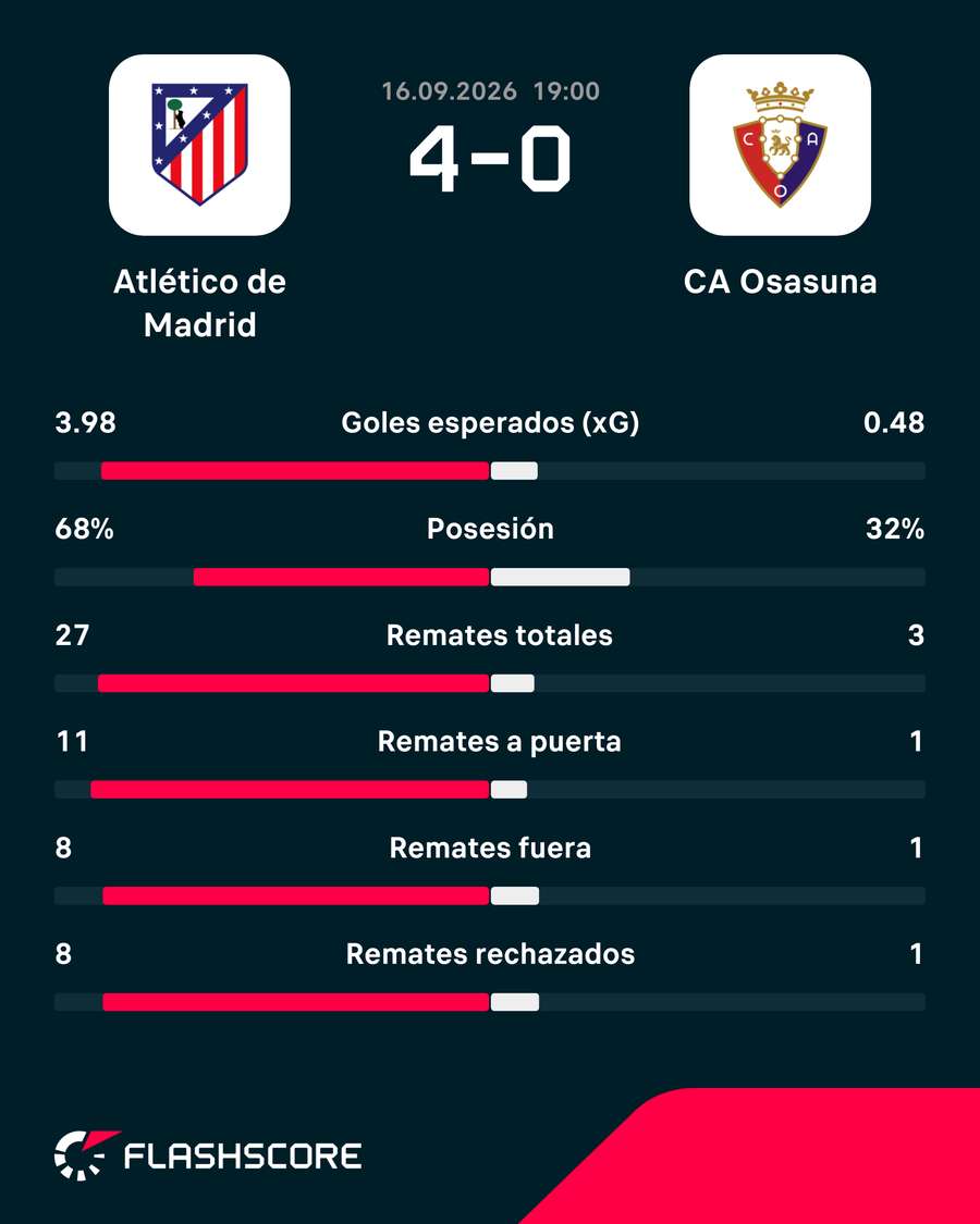 Estadísticas del partido Estadísticas del partido